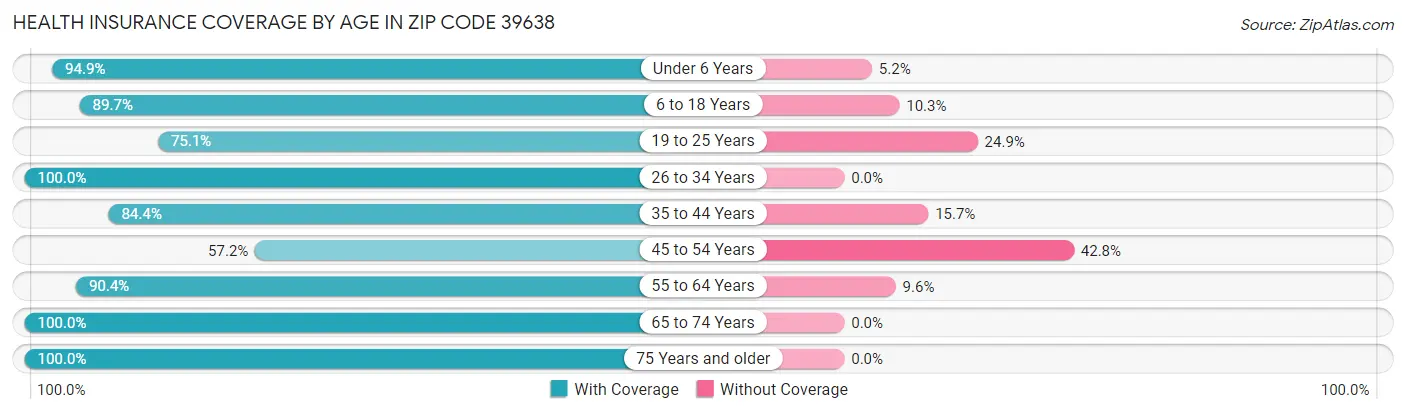 Health Insurance Coverage by Age in Zip Code 39638