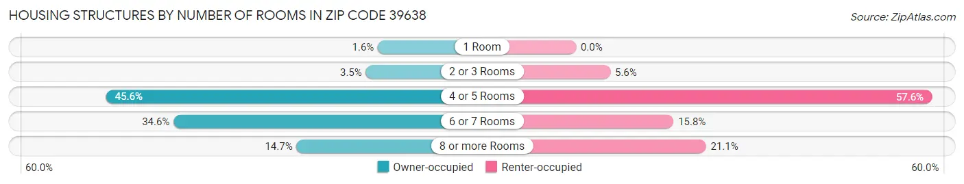 Housing Structures by Number of Rooms in Zip Code 39638