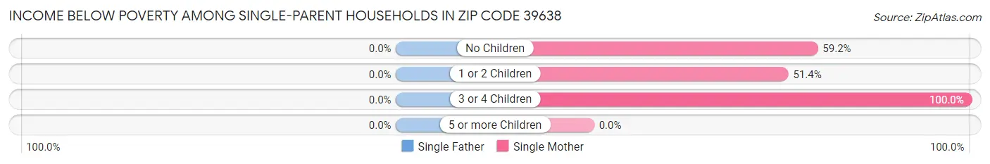 Income Below Poverty Among Single-Parent Households in Zip Code 39638