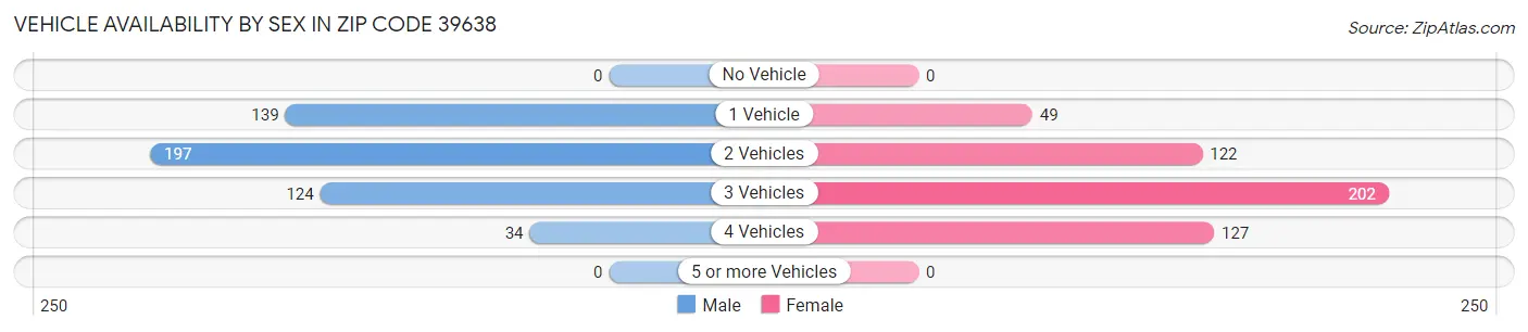 Vehicle Availability by Sex in Zip Code 39638