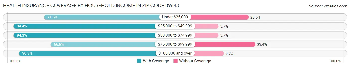 Health Insurance Coverage by Household Income in Zip Code 39643