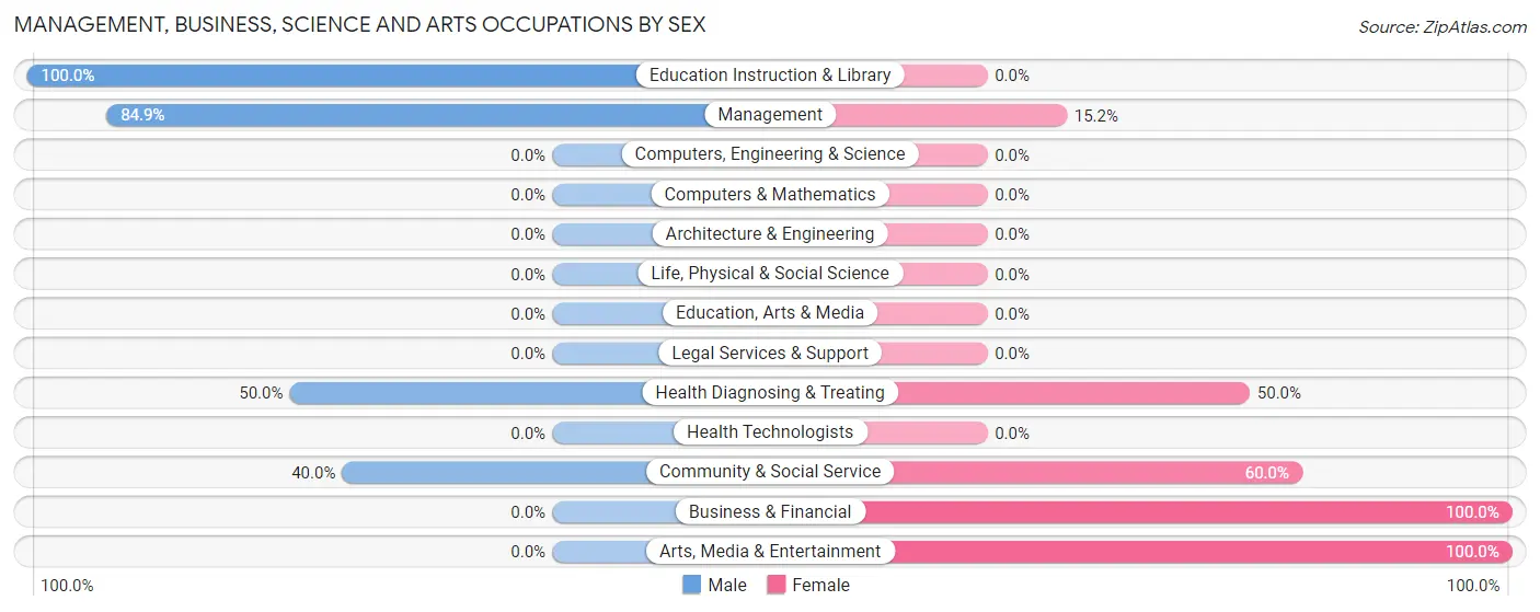 Management, Business, Science and Arts Occupations by Sex in Zip Code 39643