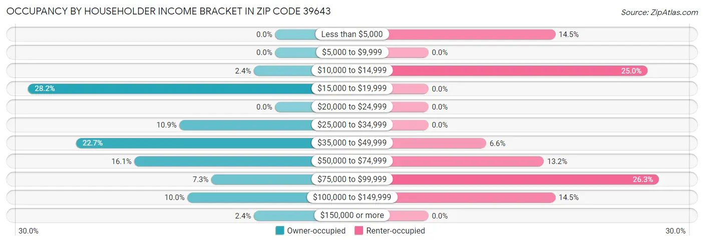 Occupancy by Householder Income Bracket in Zip Code 39643
