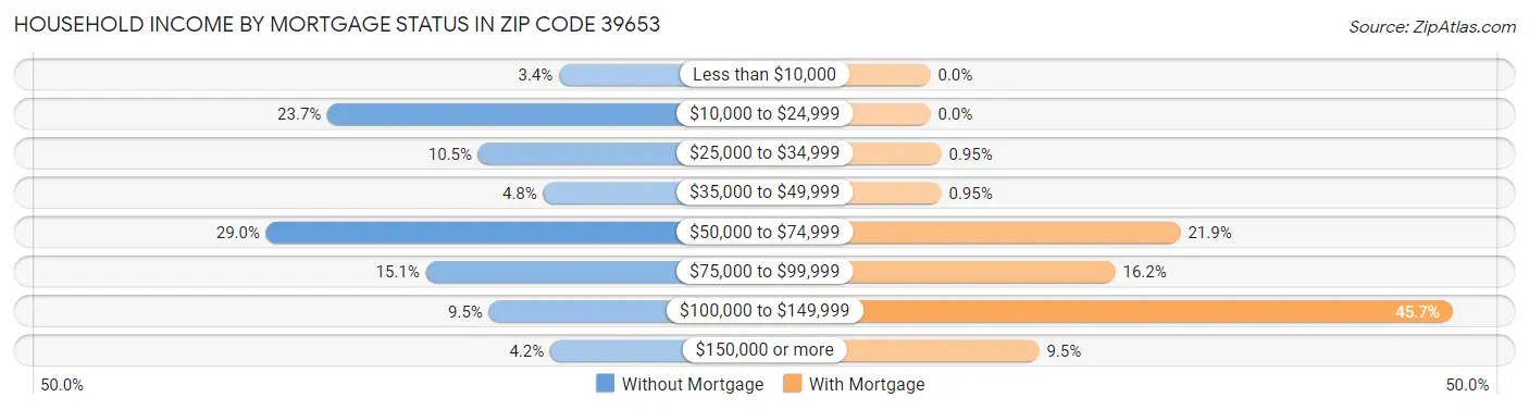 Household Income by Mortgage Status in Zip Code 39653
