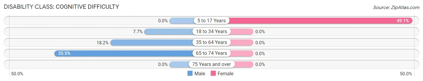 Disability in Zip Code 39656: <span>Cognitive Difficulty</span>