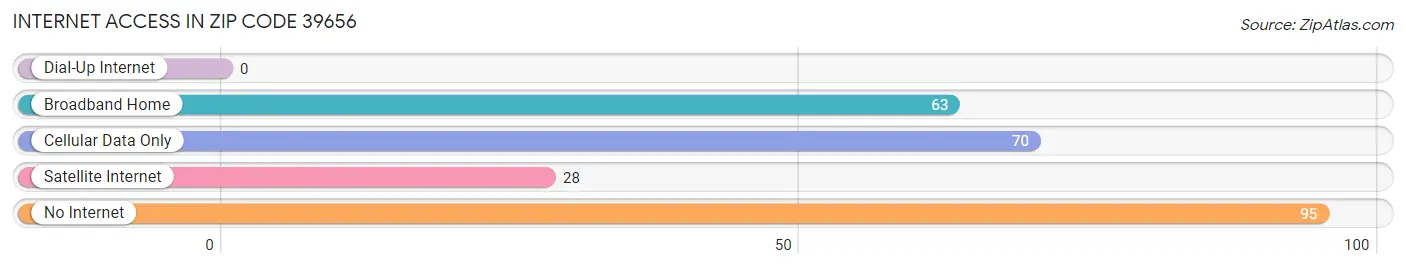 Internet Access in Zip Code 39656