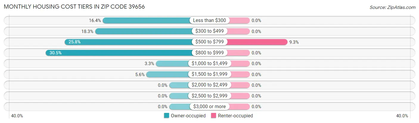 Monthly Housing Cost Tiers in Zip Code 39656