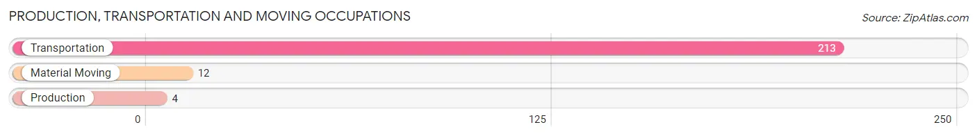 Production, Transportation and Moving Occupations in Zip Code 39656