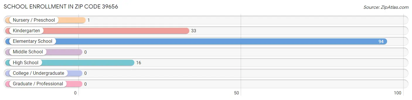 School Enrollment in Zip Code 39656