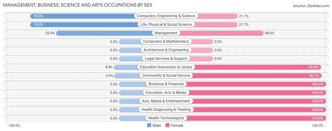 Management, Business, Science and Arts Occupations by Sex in Zip Code 39661