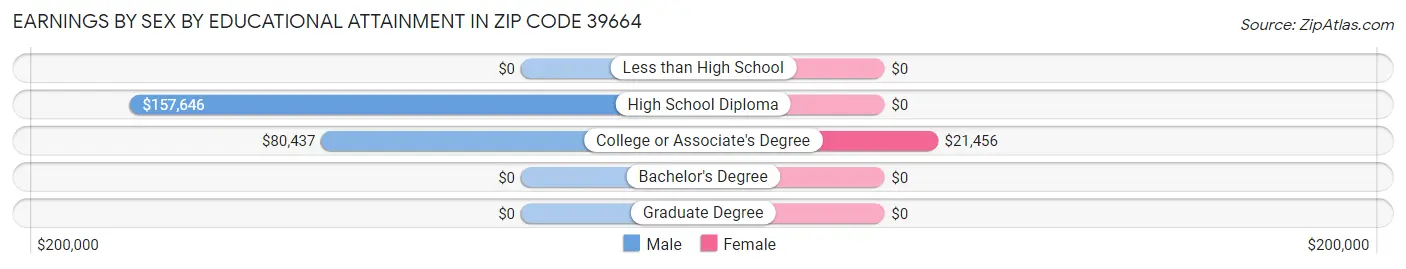 Earnings by Sex by Educational Attainment in Zip Code 39664