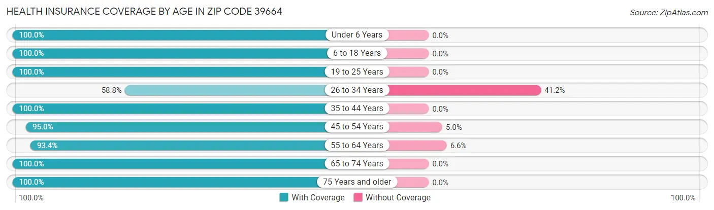 Health Insurance Coverage by Age in Zip Code 39664