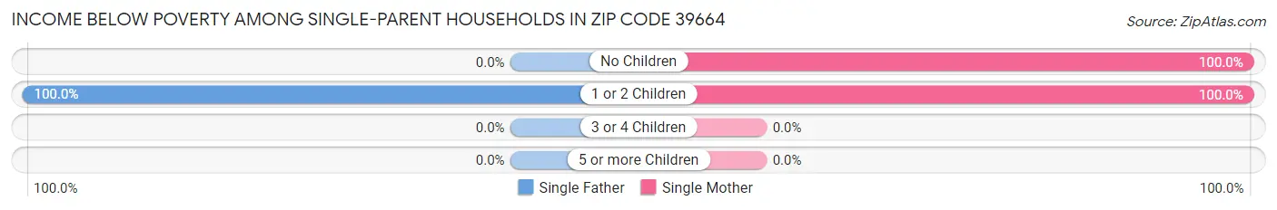 Income Below Poverty Among Single-Parent Households in Zip Code 39664