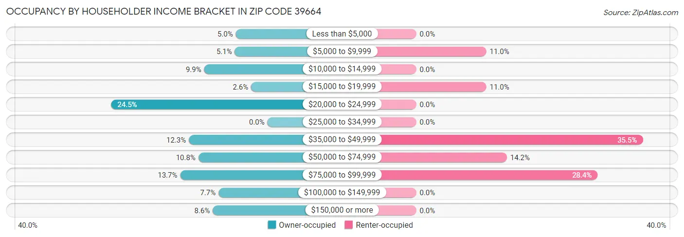 Occupancy by Householder Income Bracket in Zip Code 39664