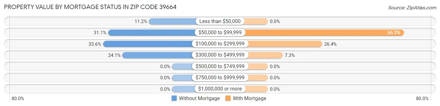 Property Value by Mortgage Status in Zip Code 39664