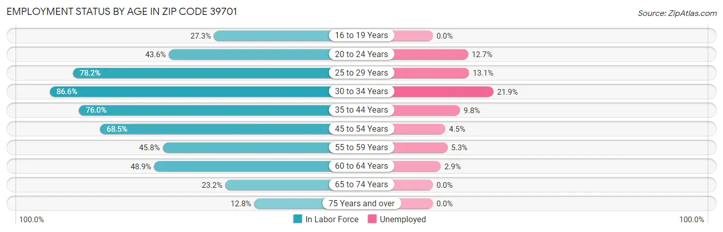 Employment Status by Age in Zip Code 39701