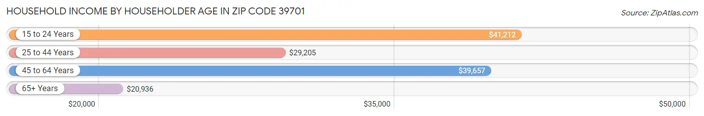 Household Income by Householder Age in Zip Code 39701