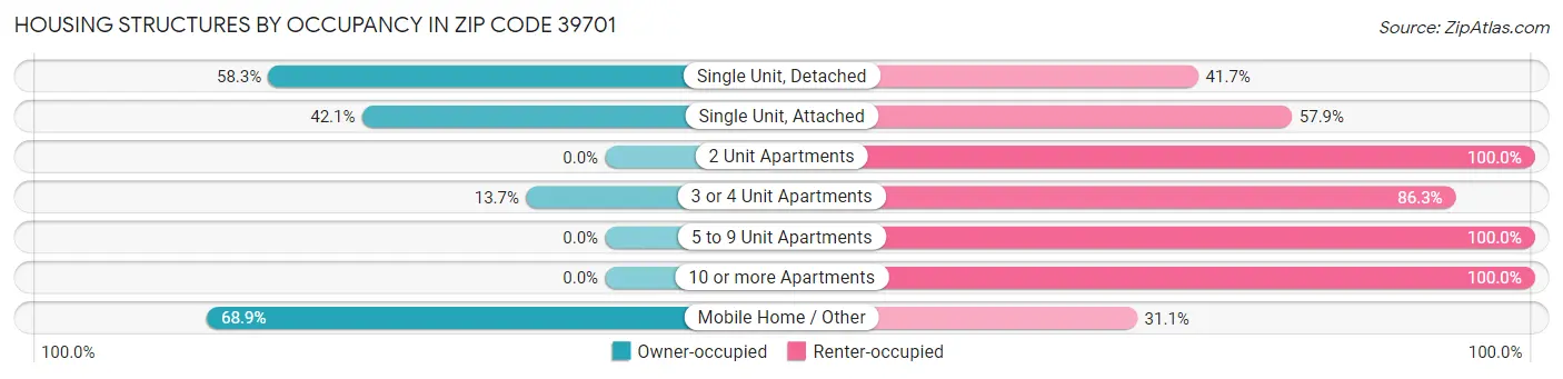 Housing Structures by Occupancy in Zip Code 39701