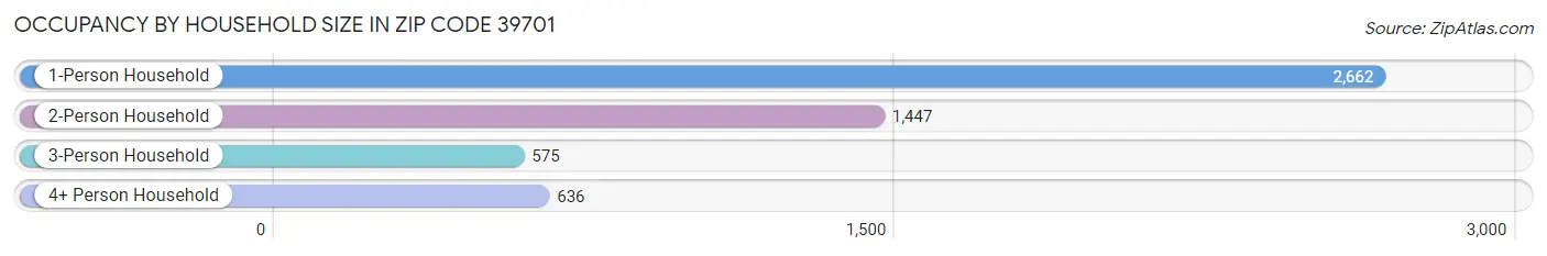 Occupancy by Household Size in Zip Code 39701