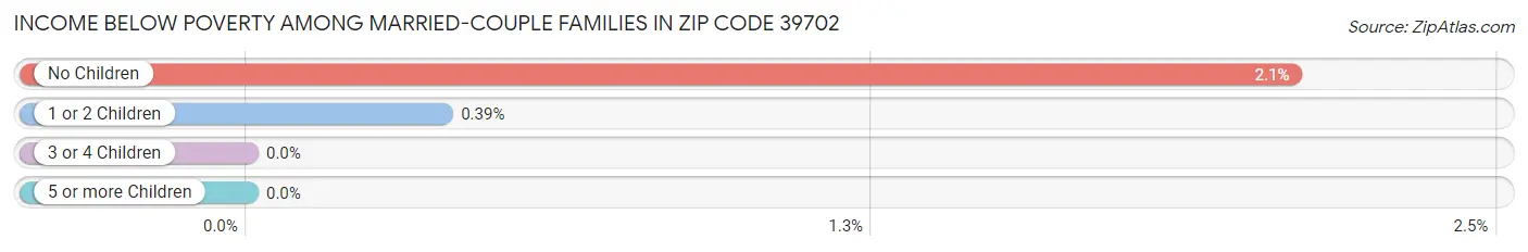 Income Below Poverty Among Married-Couple Families in Zip Code 39702