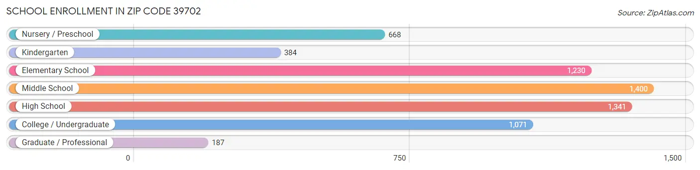 School Enrollment in Zip Code 39702