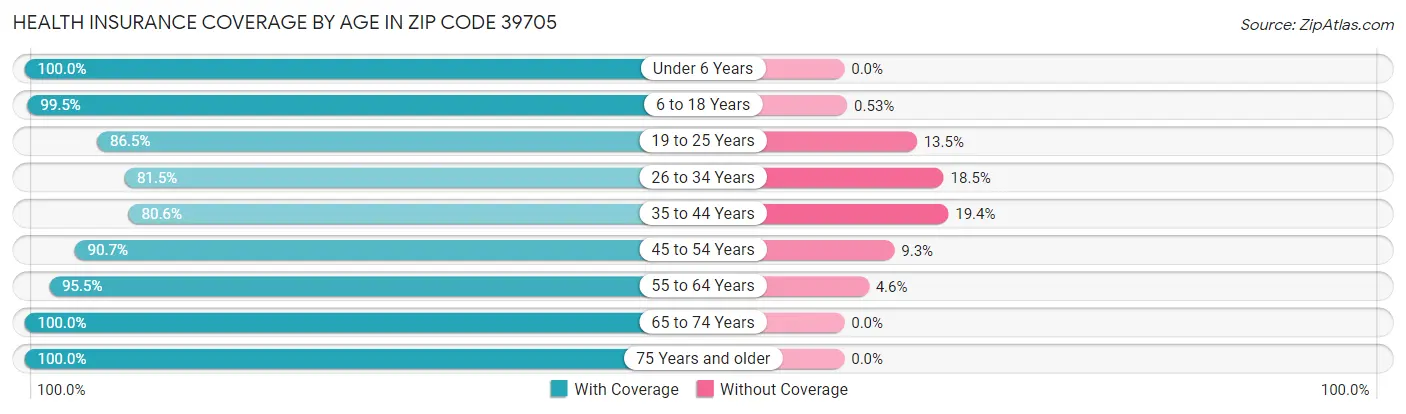 Health Insurance Coverage by Age in Zip Code 39705