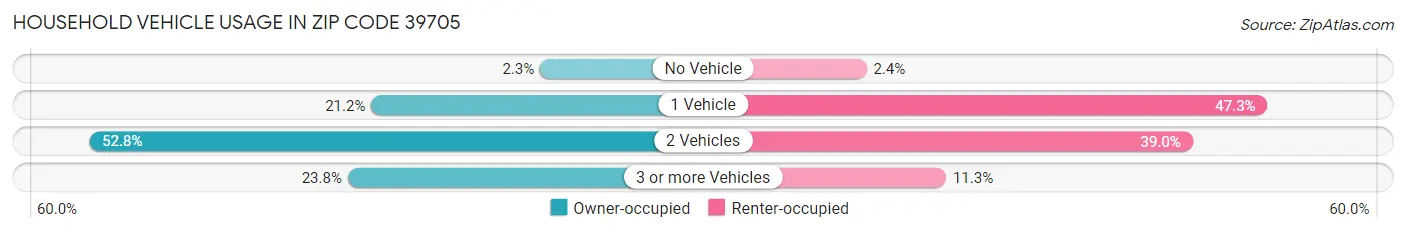 Household Vehicle Usage in Zip Code 39705