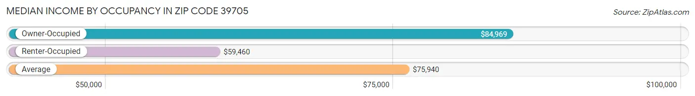 Median Income by Occupancy in Zip Code 39705