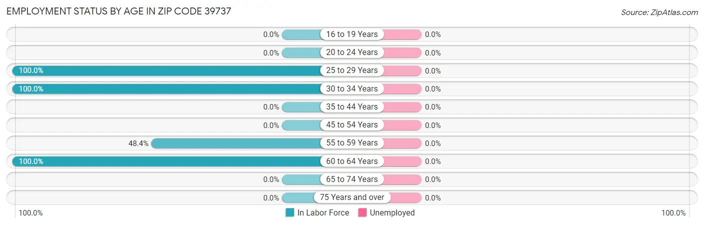 Employment Status by Age in Zip Code 39737