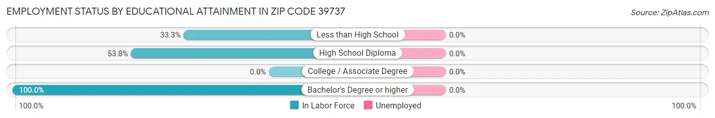 Employment Status by Educational Attainment in Zip Code 39737