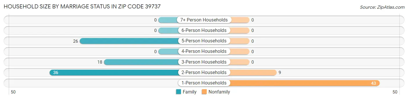 Household Size by Marriage Status in Zip Code 39737