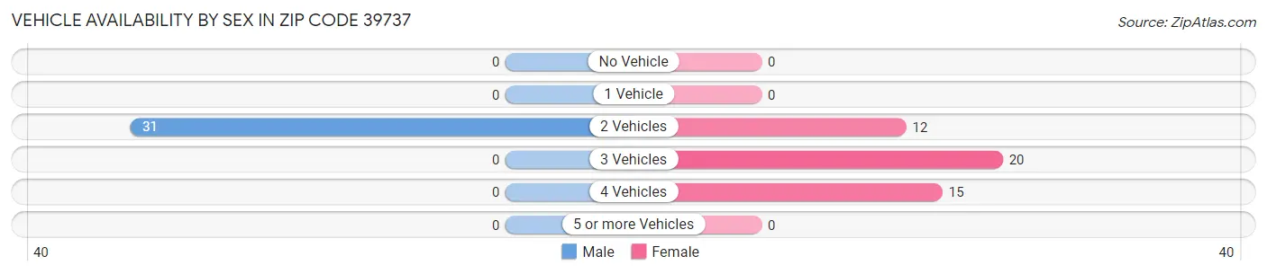 Vehicle Availability by Sex in Zip Code 39737