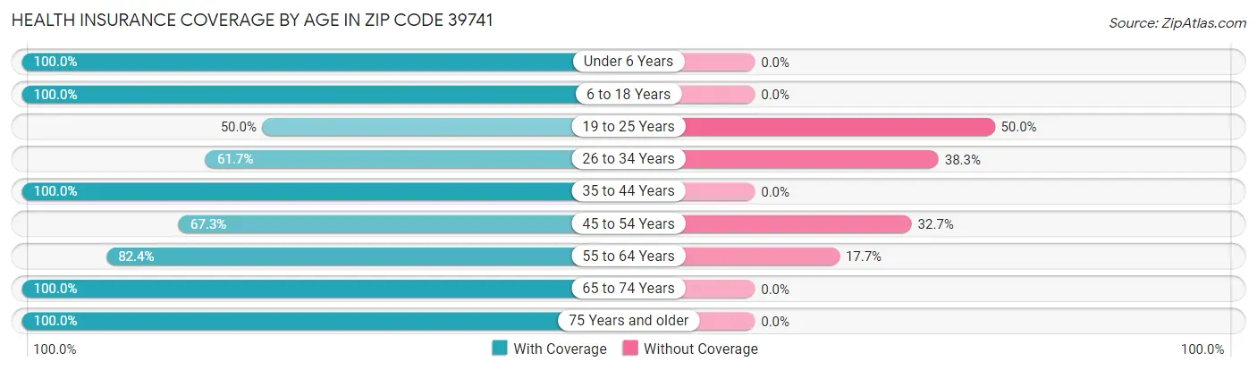 Health Insurance Coverage by Age in Zip Code 39741