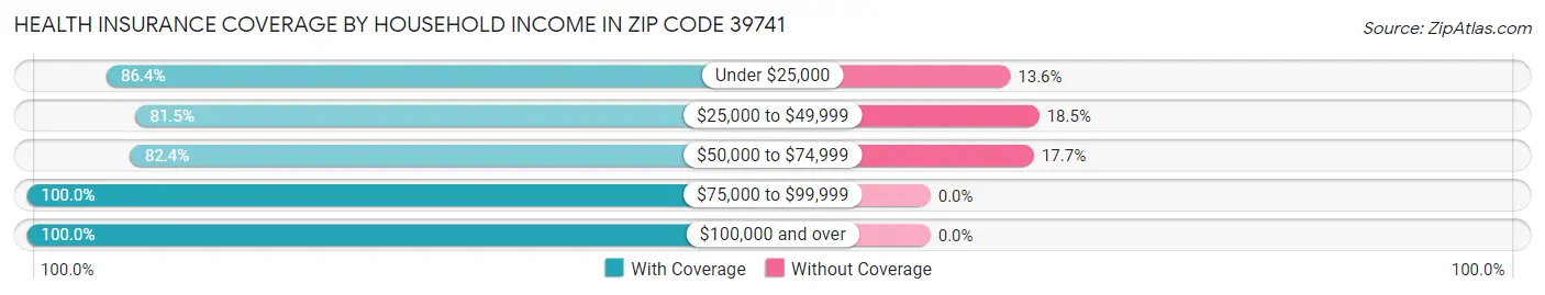Health Insurance Coverage by Household Income in Zip Code 39741