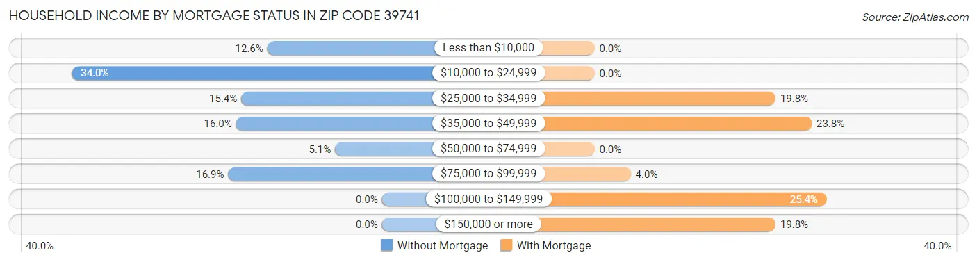 Household Income by Mortgage Status in Zip Code 39741