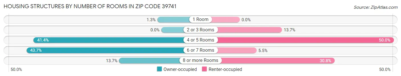 Housing Structures by Number of Rooms in Zip Code 39741