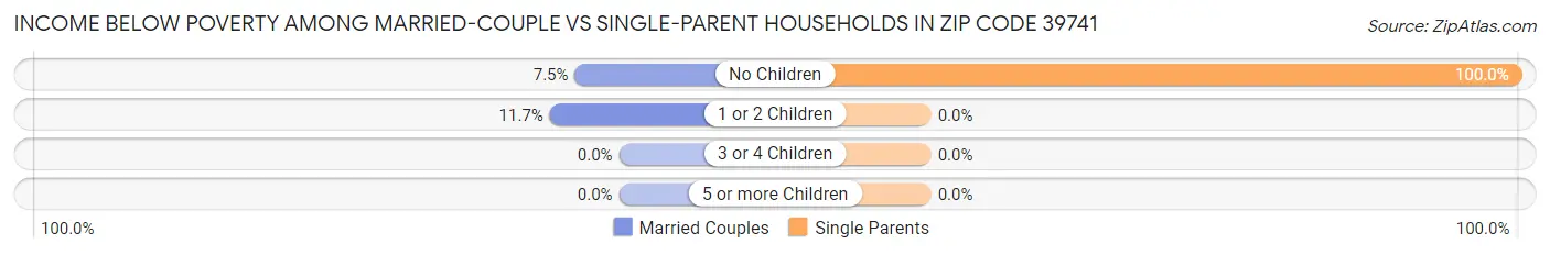 Income Below Poverty Among Married-Couple vs Single-Parent Households in Zip Code 39741