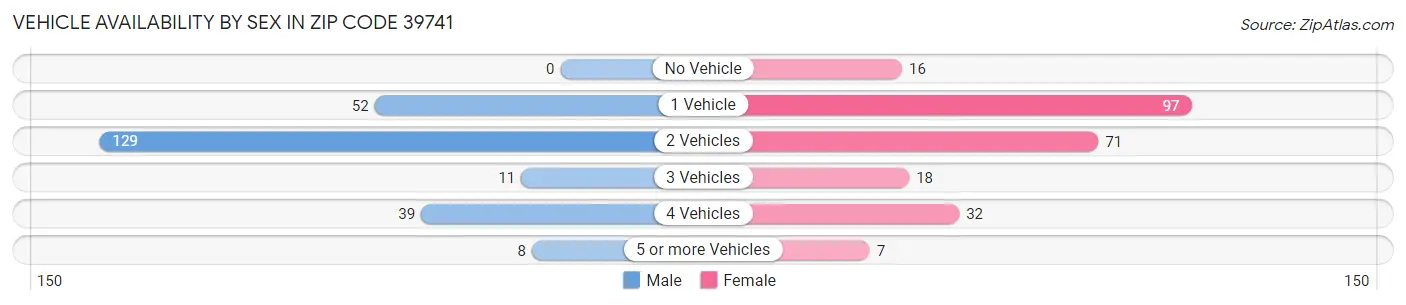 Vehicle Availability by Sex in Zip Code 39741