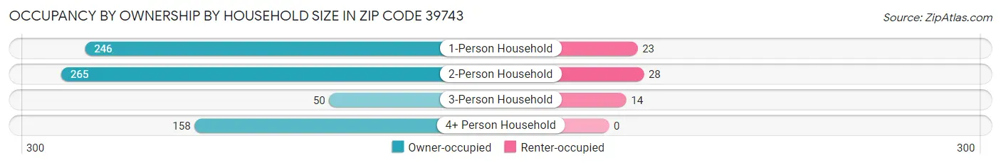 Occupancy by Ownership by Household Size in Zip Code 39743