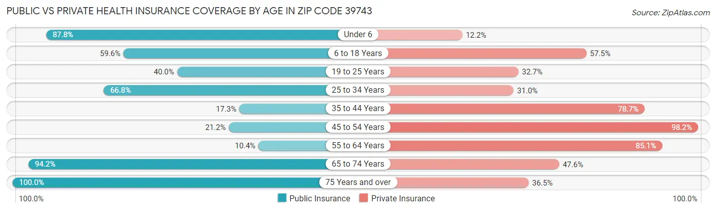 Public vs Private Health Insurance Coverage by Age in Zip Code 39743