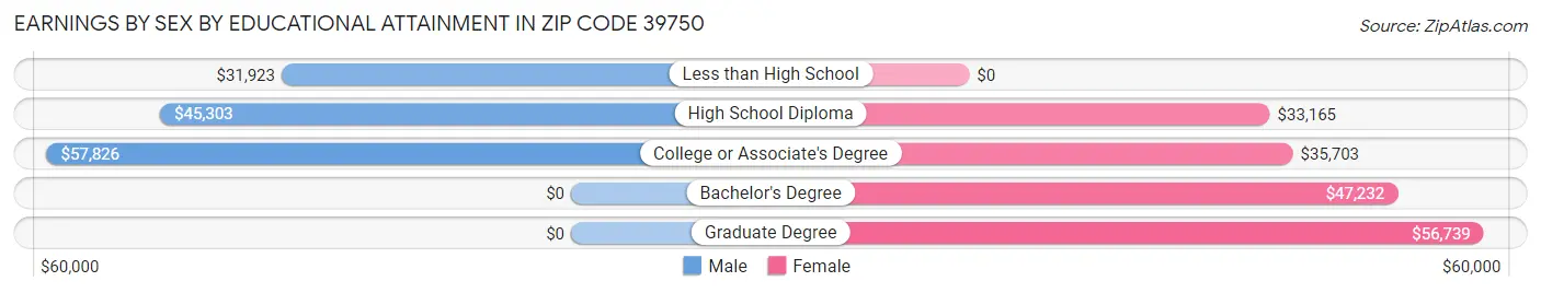 Earnings by Sex by Educational Attainment in Zip Code 39750