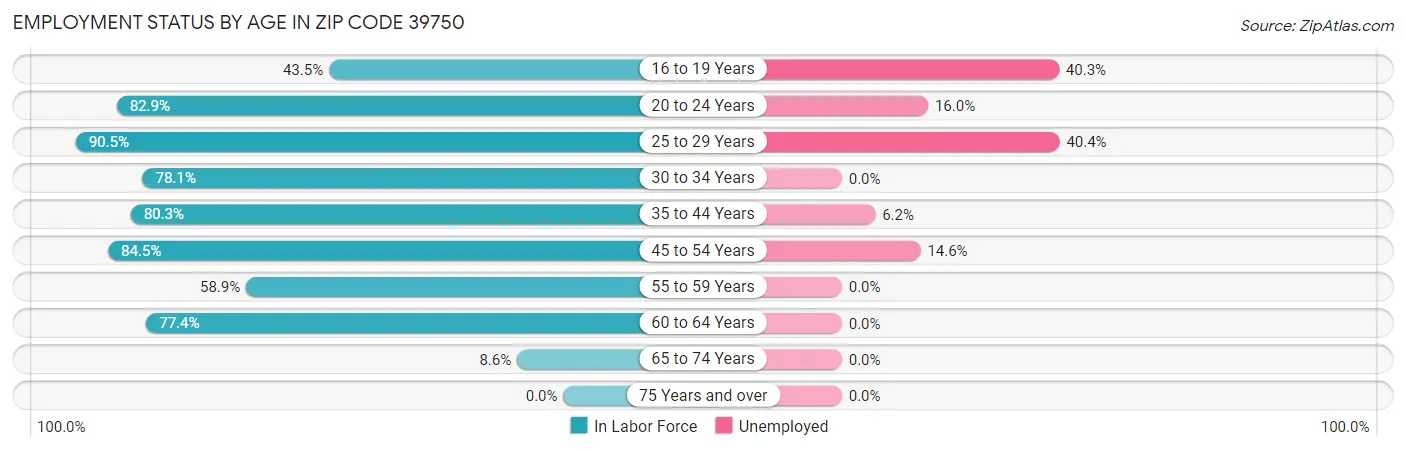 Employment Status by Age in Zip Code 39750