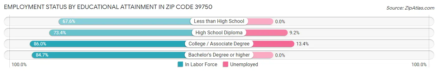 Employment Status by Educational Attainment in Zip Code 39750