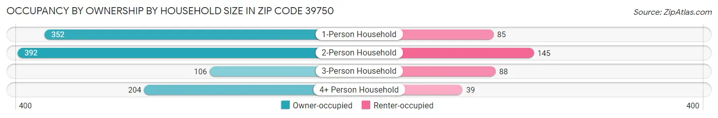 Occupancy by Ownership by Household Size in Zip Code 39750