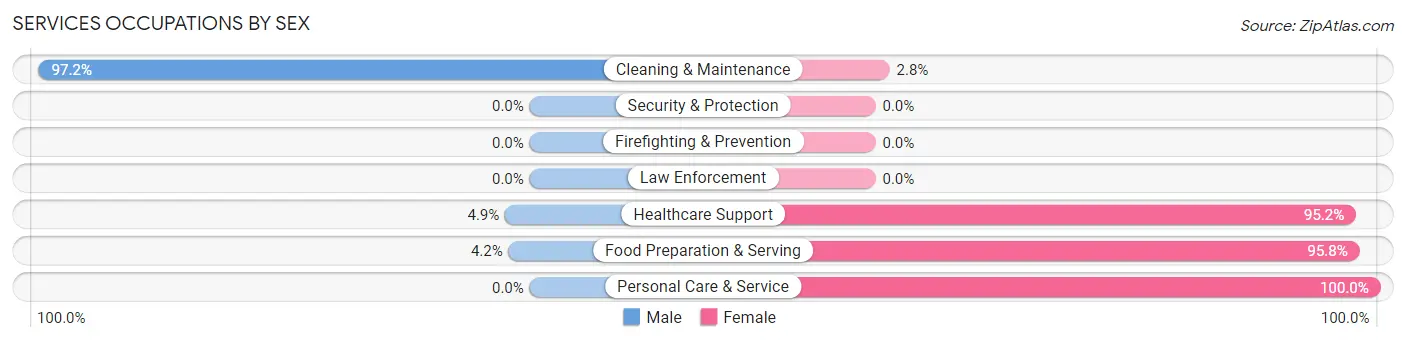 Services Occupations by Sex in Zip Code 39750