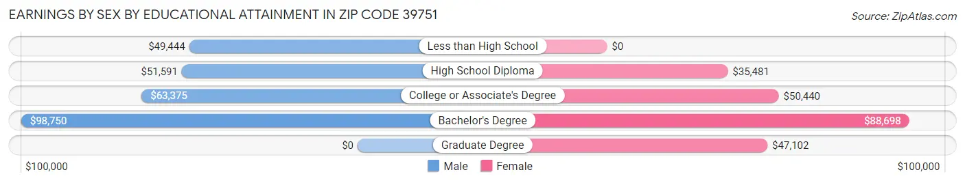 Earnings by Sex by Educational Attainment in Zip Code 39751