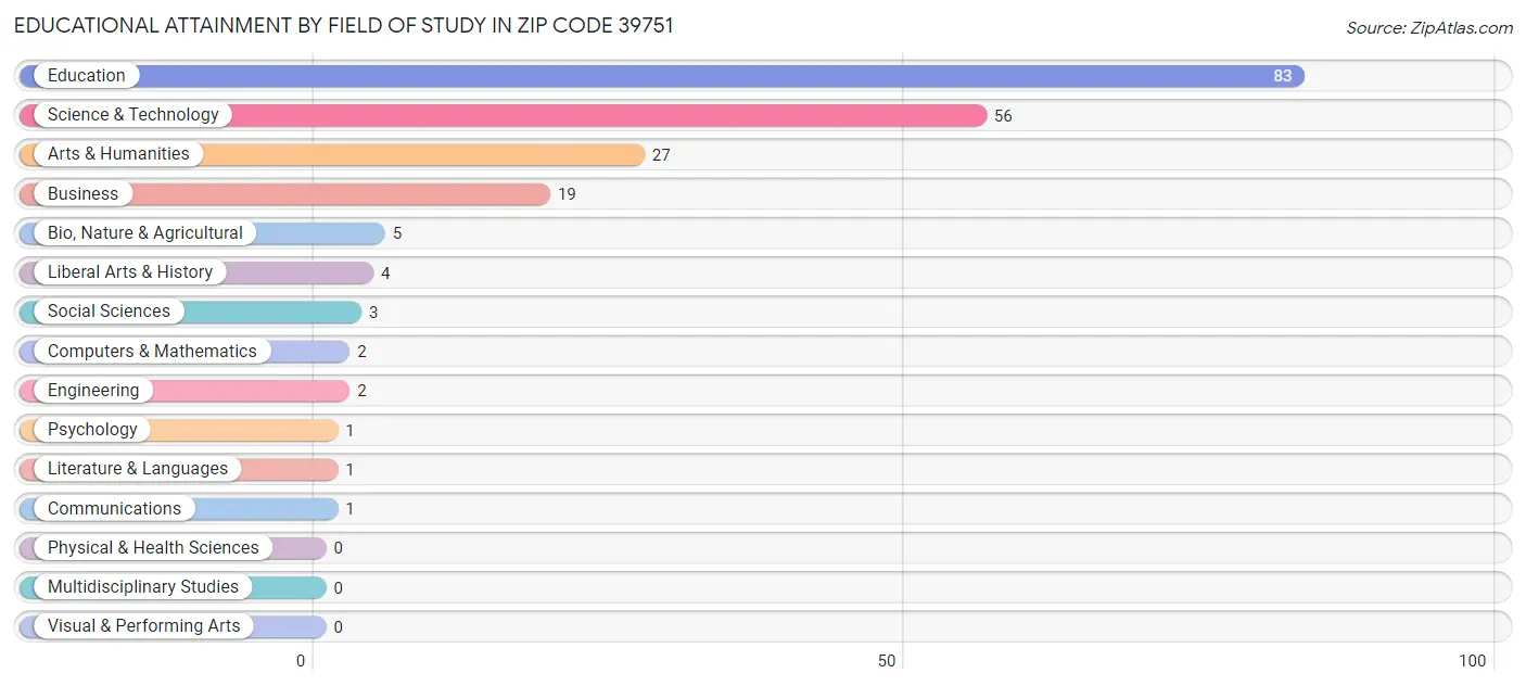 Educational Attainment by Field of Study in Zip Code 39751
