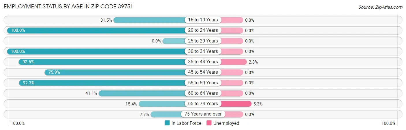 Employment Status by Age in Zip Code 39751