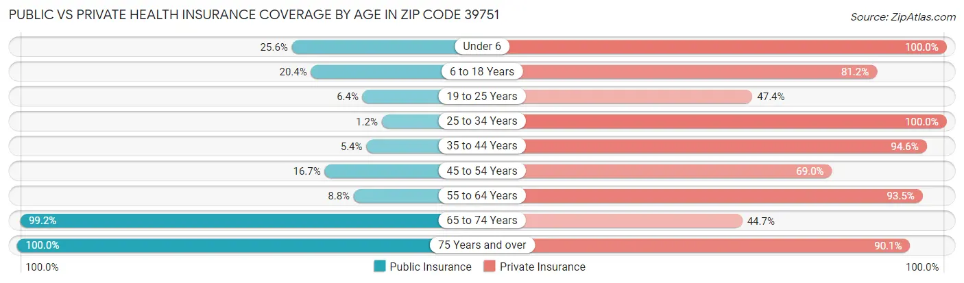 Public vs Private Health Insurance Coverage by Age in Zip Code 39751