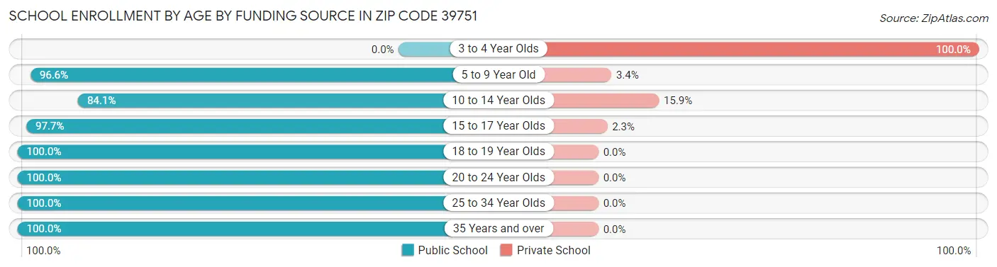 School Enrollment by Age by Funding Source in Zip Code 39751
